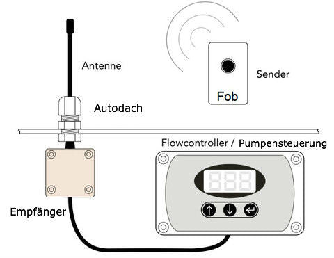 Wasserdurchflussmesser - Durchflussmesser mit Fernbedienung 120 Meter